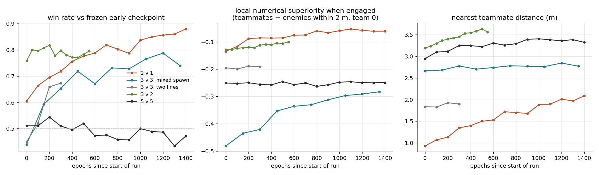 Three panels: win rate against a frozen early checkpoint, local numerical superiority, and nearest teammate distance versus training epoch for 2v1, 3v3 mixed spawn, 3v3 two lines, 3v2 and 5v5