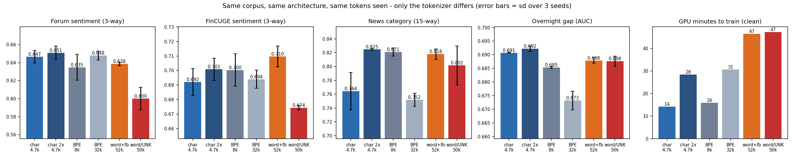 Five bar charts: four downstream task scores and GPU training time, for character, character with double training, BPE 8k, BPE 32k, word-with-fallback and word-with-UNK tokenizers